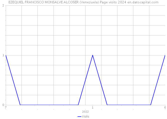 EZEQUIEL FRANCISCO MONSALVE ALCOSER (Venezuela) Page visits 2024 