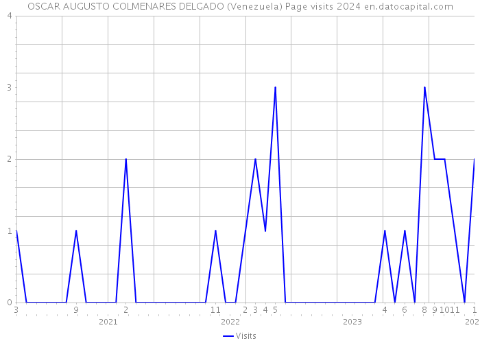OSCAR AUGUSTO COLMENARES DELGADO (Venezuela) Page visits 2024 