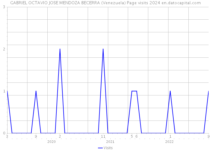 GABRIEL OCTAVIO JOSE MENDOZA BECERRA (Venezuela) Page visits 2024 