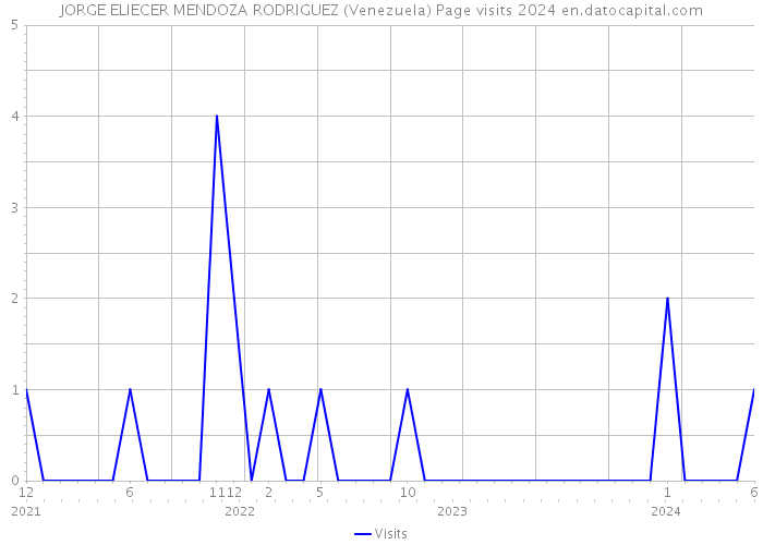 JORGE ELIECER MENDOZA RODRIGUEZ (Venezuela) Page visits 2024 