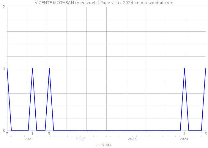 VICENTE MOTABAN (Venezuela) Page visits 2024 