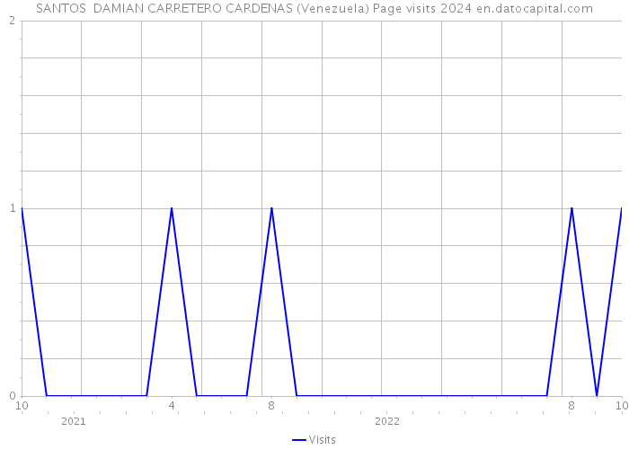 SANTOS DAMIAN CARRETERO CARDENAS (Venezuela) Page visits 2024 