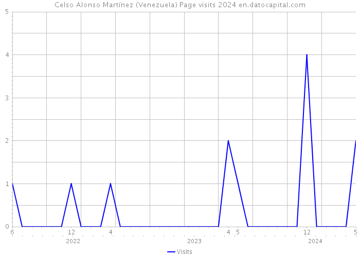 Celso Alonso Martínez (Venezuela) Page visits 2024 