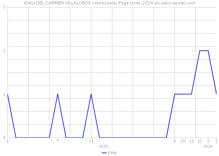IDALI DEL CARMEN VILLALOBOS (Venezuela) Page visits 2024 