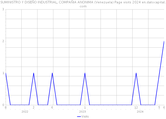 SUMINISTRO Y DISEÑO INDUSTRIAL, COMPAÑIA ANONIMA (Venezuela) Page visits 2024 