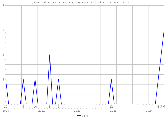 Jesus Labarca (Venezuela) Page visits 2024 
