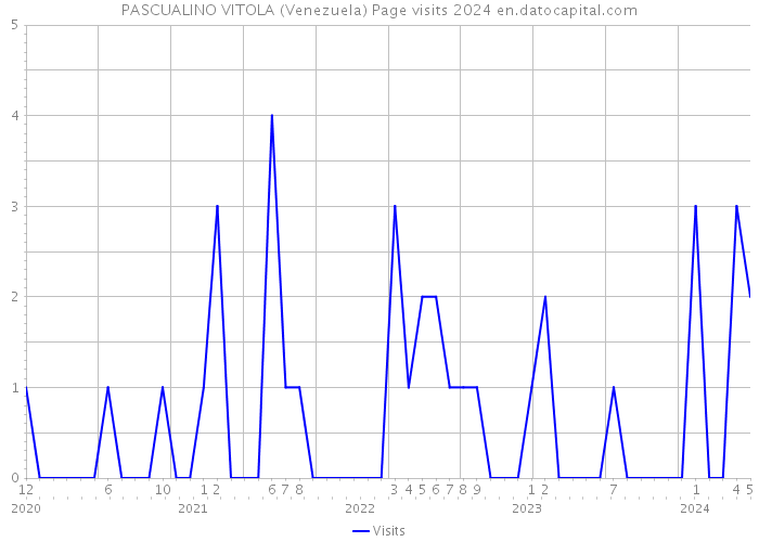 PASCUALINO VITOLA (Venezuela) Page visits 2024 