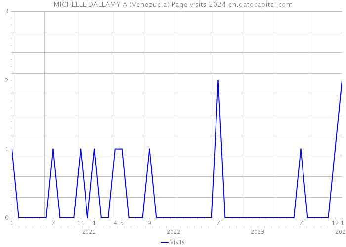 MICHELLE DALLAMY A (Venezuela) Page visits 2024 