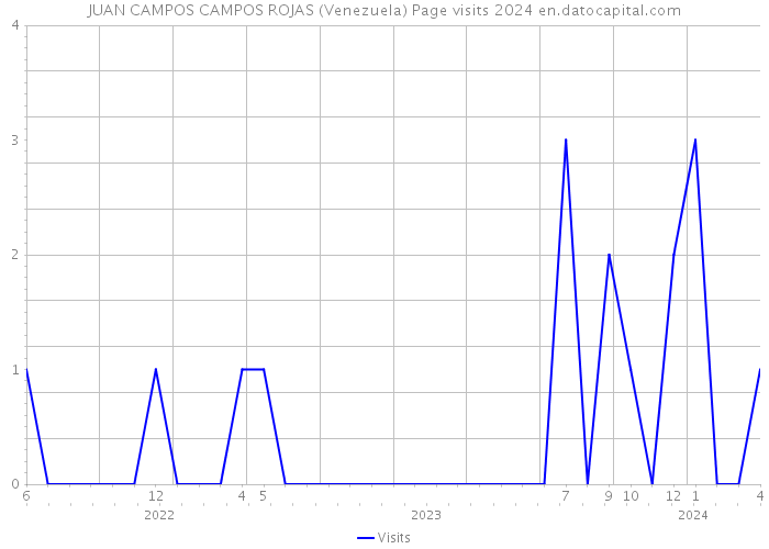 JUAN CAMPOS CAMPOS ROJAS (Venezuela) Page visits 2024 