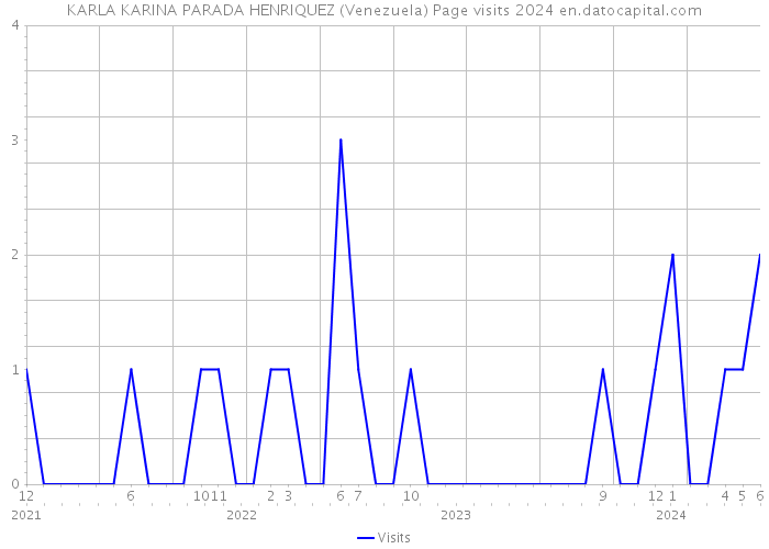 KARLA KARINA PARADA HENRIQUEZ (Venezuela) Page visits 2024 
