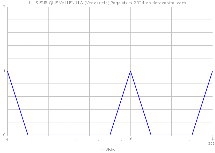 LUIS ENRIQUE VALLENILLA (Venezuela) Page visits 2024 