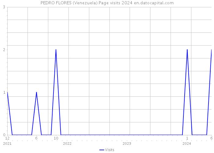 PEDRO FLORES (Venezuela) Page visits 2024 