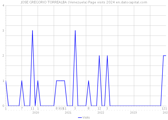 JOSE GREGORIO TORREALBA (Venezuela) Page visits 2024 