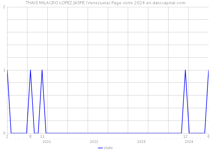 THAIS MILAGRO LOPEZ JASPE (Venezuela) Page visits 2024 