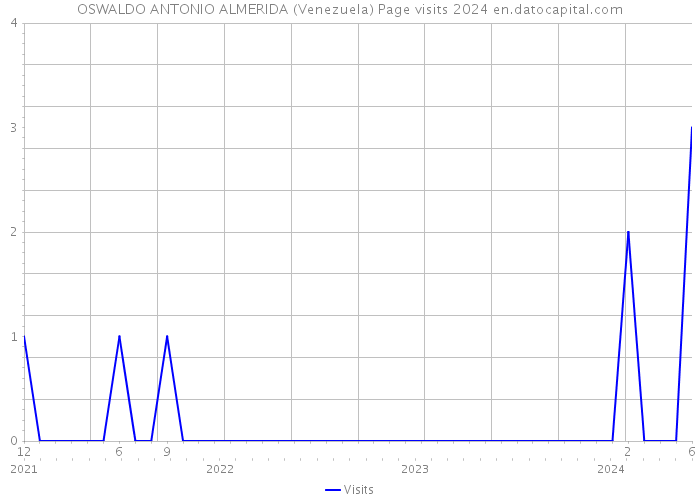 OSWALDO ANTONIO ALMERIDA (Venezuela) Page visits 2024 