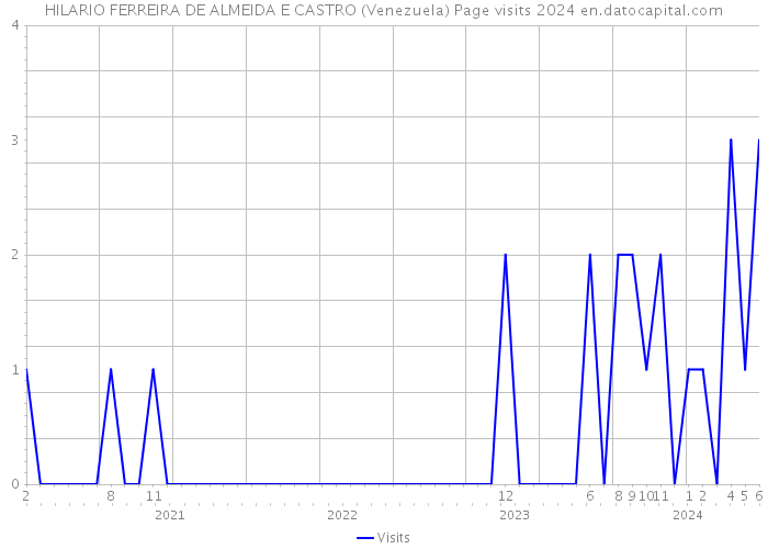 HILARIO FERREIRA DE ALMEIDA E CASTRO (Venezuela) Page visits 2024 
