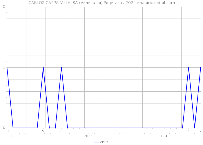 CARLOS CAPPA VILLALBA (Venezuela) Page visits 2024 