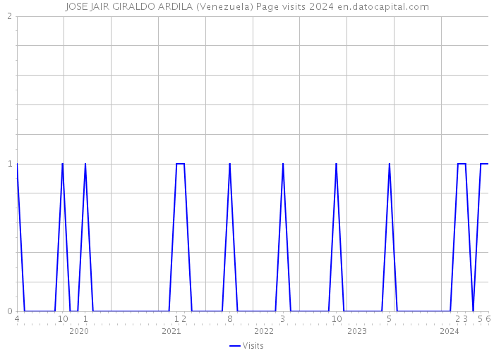 JOSE JAIR GIRALDO ARDILA (Venezuela) Page visits 2024 