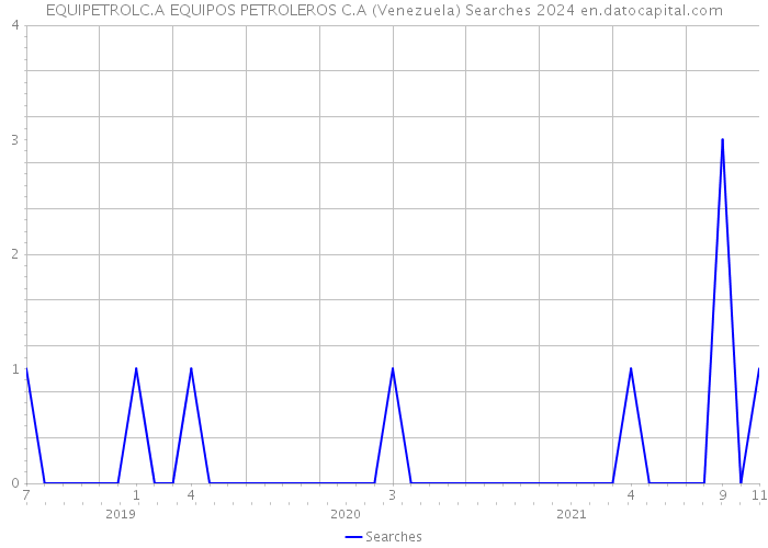 EQUIPETROLC.A EQUIPOS PETROLEROS C.A (Venezuela) Searches 2024 