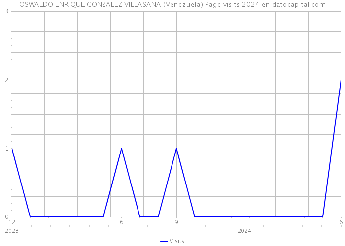 OSWALDO ENRIQUE GONZALEZ VILLASANA (Venezuela) Page visits 2024 