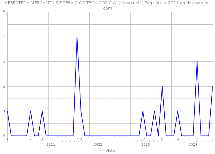 MESERTECA MERCANTIL DE SERVICIOS TECNICOS C.A. (Venezuela) Page visits 2024 