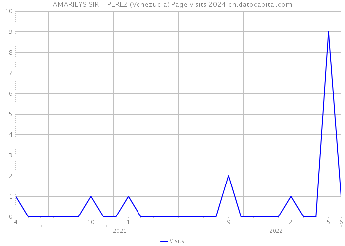 AMARILYS SIRIT PEREZ (Venezuela) Page visits 2024 