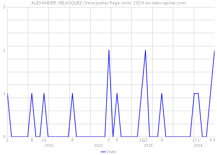 ALEXANDER VELASQUEZ (Venezuela) Page visits 2024 