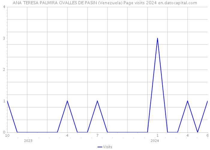 ANA TERESA PALMIRA OVALLES DE PASIN (Venezuela) Page visits 2024 