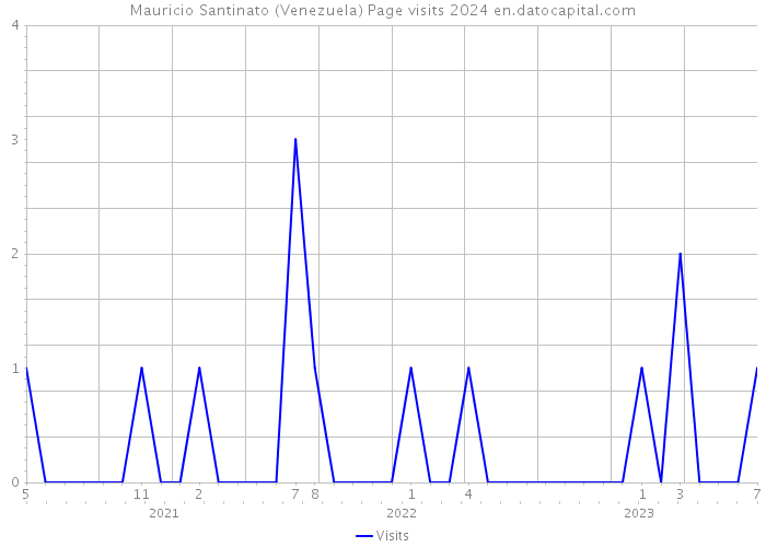 Mauricio Santinato (Venezuela) Page visits 2024 
