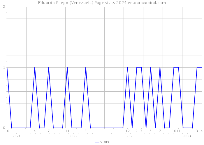Eduardo Pliego (Venezuela) Page visits 2024 
