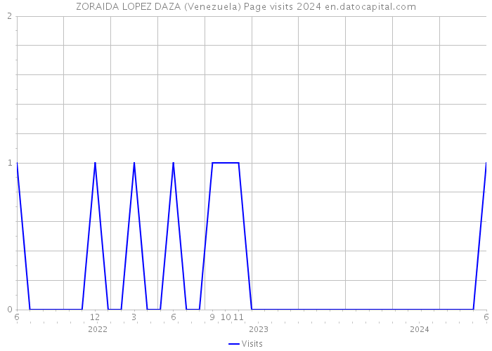 ZORAIDA LOPEZ DAZA (Venezuela) Page visits 2024 
