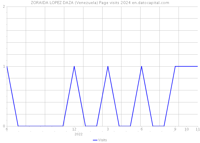 ZORAIDA LOPEZ DAZA (Venezuela) Page visits 2024 