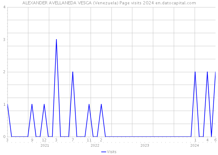 ALEXANDER AVELLANEDA VESGA (Venezuela) Page visits 2024 