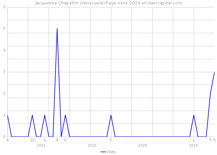 Jacqueline Chapellin (Venezuela) Page visits 2024 