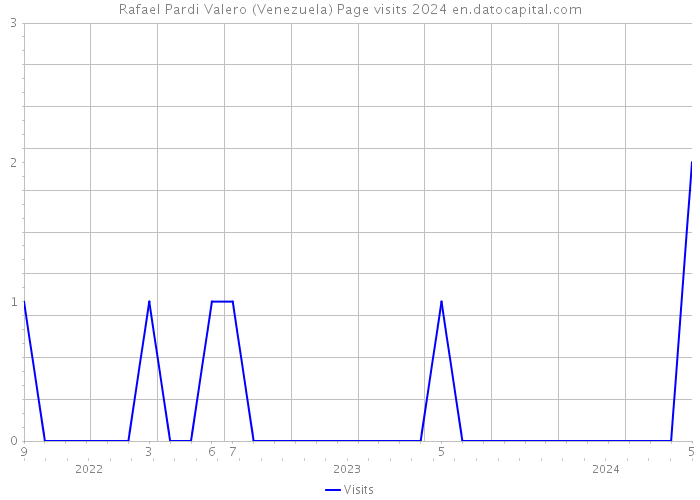 Rafael Pardi Valero (Venezuela) Page visits 2024 