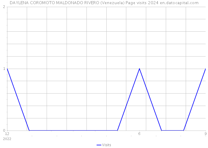 DAYLENA COROMOTO MALDONADO RIVERO (Venezuela) Page visits 2024 