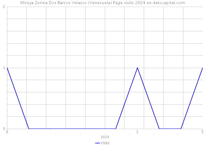 Mireya Zorina Dos Barros Velasco (Venezuela) Page visits 2024 