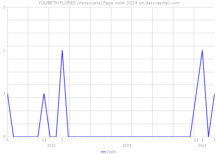 YOLIBETH FLORES (Venezuela) Page visits 2024 