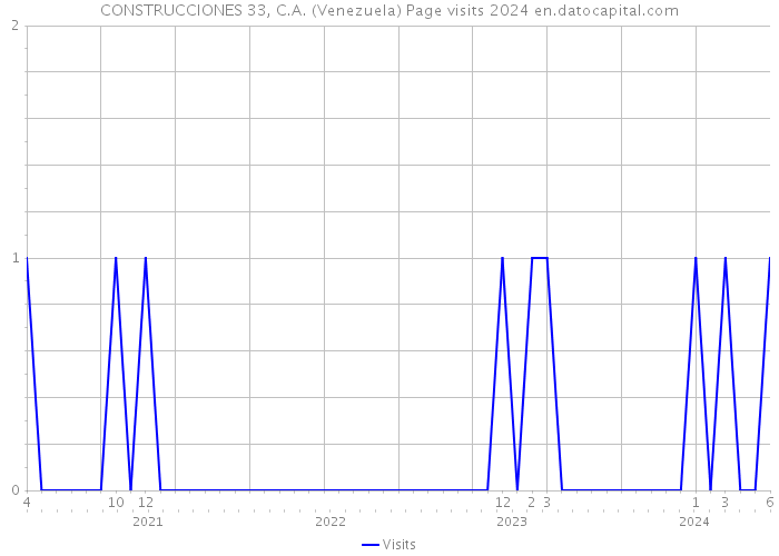 CONSTRUCCIONES 33, C.A. (Venezuela) Page visits 2024 