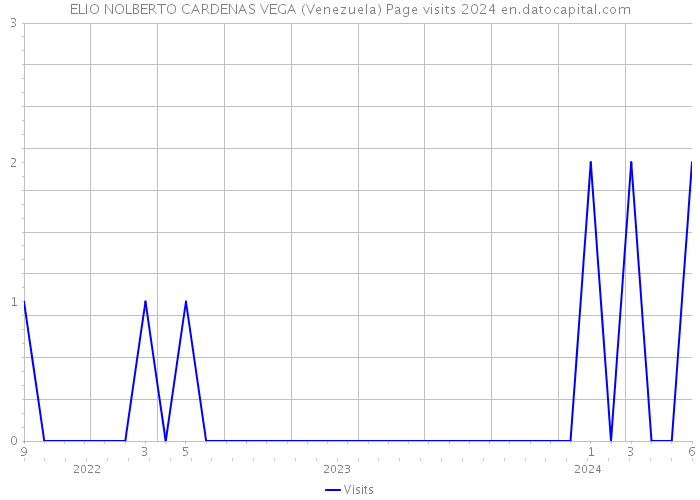 ELIO NOLBERTO CARDENAS VEGA (Venezuela) Page visits 2024 