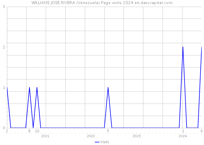 WILLIANS JOSE RIVERA (Venezuela) Page visits 2024 