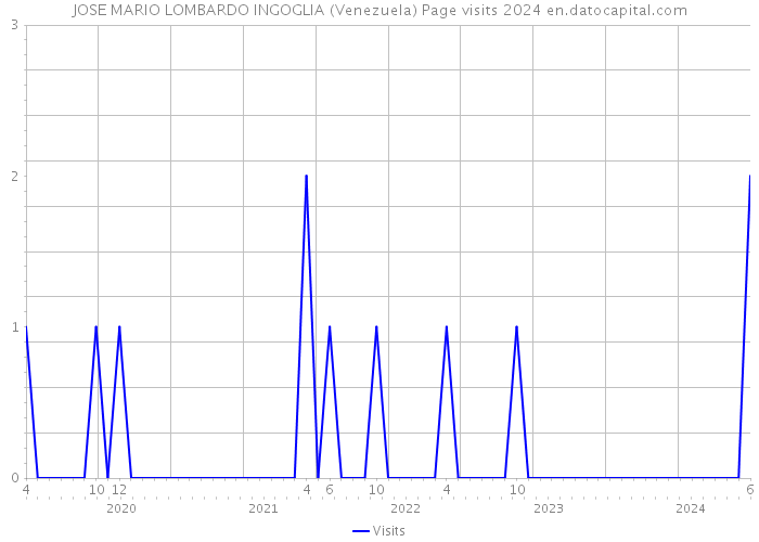 JOSE MARIO LOMBARDO INGOGLIA (Venezuela) Page visits 2024 