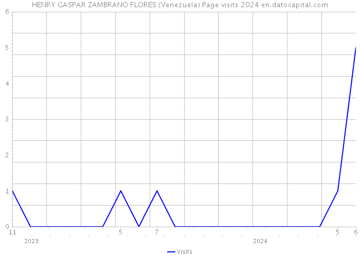 HENRY GASPAR ZAMBRANO FLORES (Venezuela) Page visits 2024 
