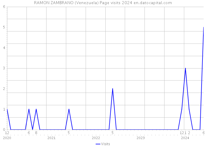 RAMON ZAMBRANO (Venezuela) Page visits 2024 
