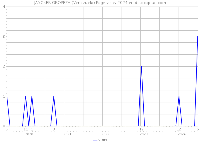 JAYCKER OROPEZA (Venezuela) Page visits 2024 