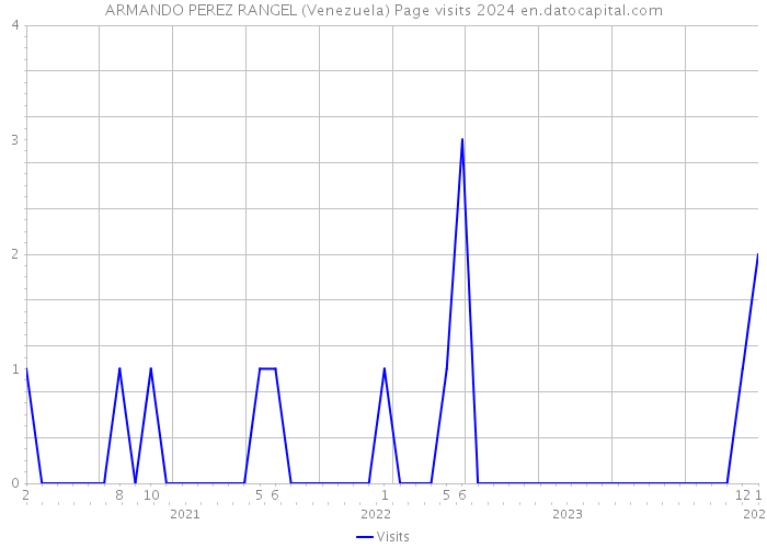 ARMANDO PEREZ RANGEL (Venezuela) Page visits 2024 