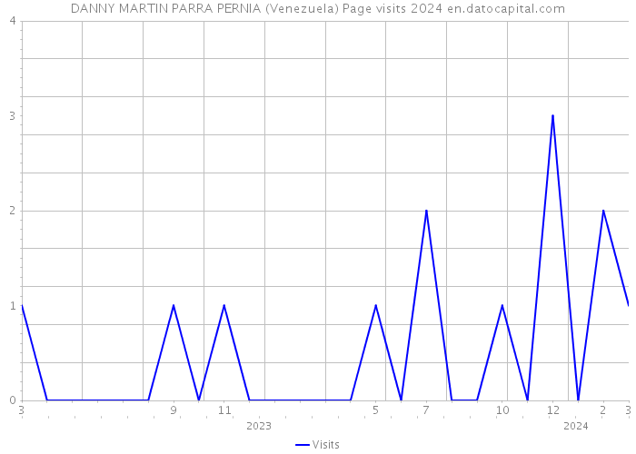 DANNY MARTIN PARRA PERNIA (Venezuela) Page visits 2024 