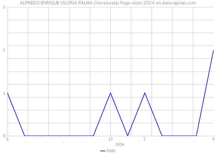 ALFREDO ENRIQUE VILORIA PALMA (Venezuela) Page visits 2024 