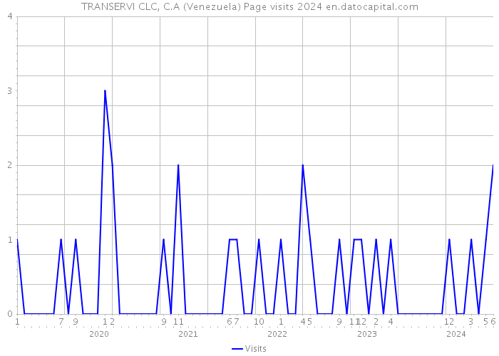 TRANSERVI CLC, C.A (Venezuela) Page visits 2024 