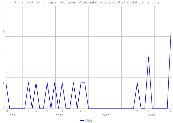 Armando Antonio Fuguet Houtmann (Venezuela) Page visits 2024 